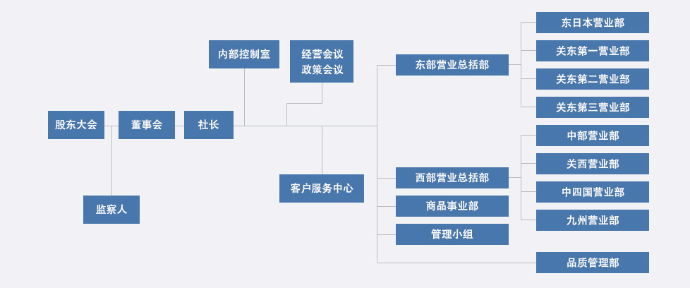 组织图