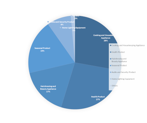 Breakdown According to the Product Type