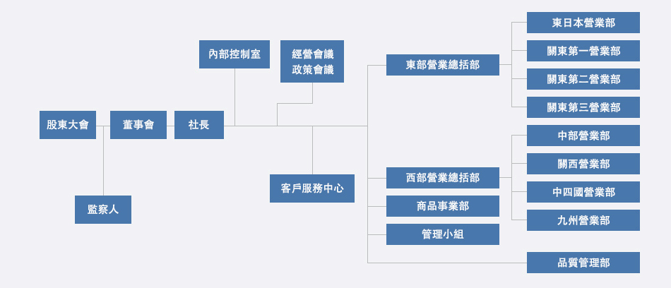 組織圖