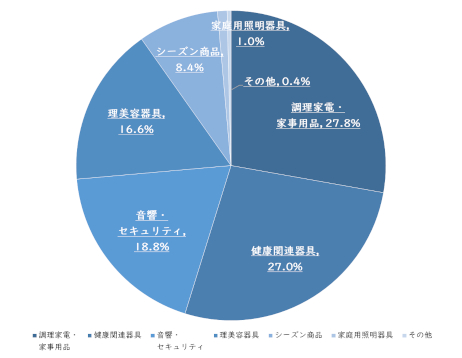 商品別構成