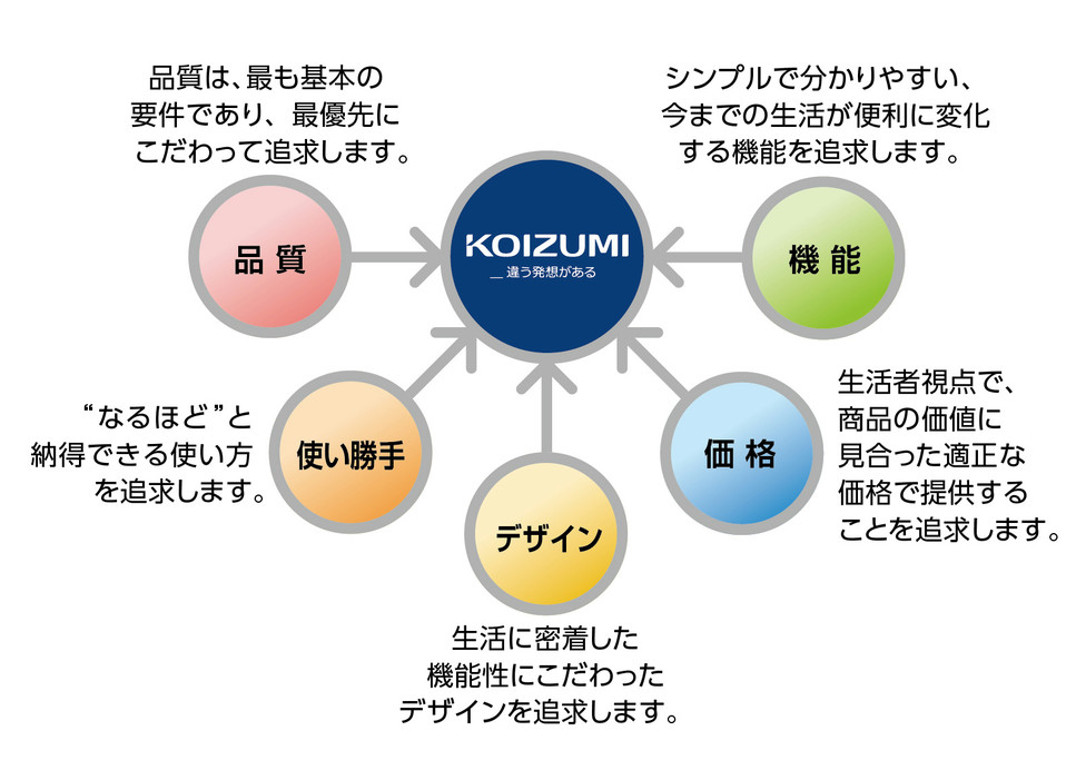 違う発想